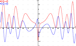 Het reële (rood) en imaginaire deel (blauw) van de Riemann-zèta-functie langs de kritieke lijn Re(s) = 1/2.