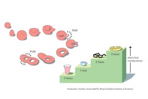 Stapsgewijze toename van elektrische geleiding volgens de topologie. Beeld: Johan Jarnestad/The Royal Swedish Academy of Sciences.